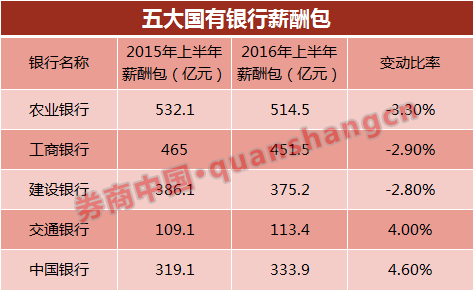 上市银行迎降薪潮：多达10家降薪 民生银行降幅最大