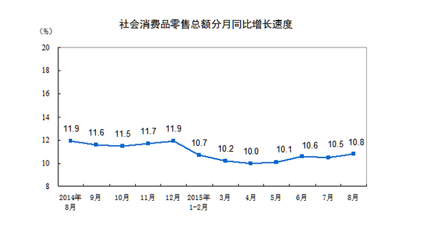 8月份社会消费品零售总额增长10.8% 市场稳中向好
