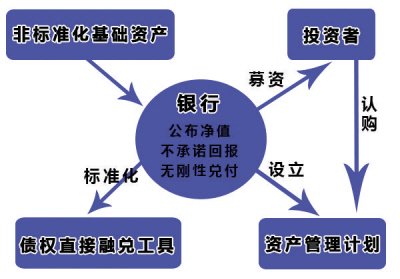 什么是间接融资 直接融资的方式有多少