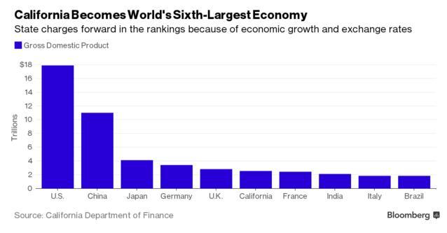 美国硅谷gdp