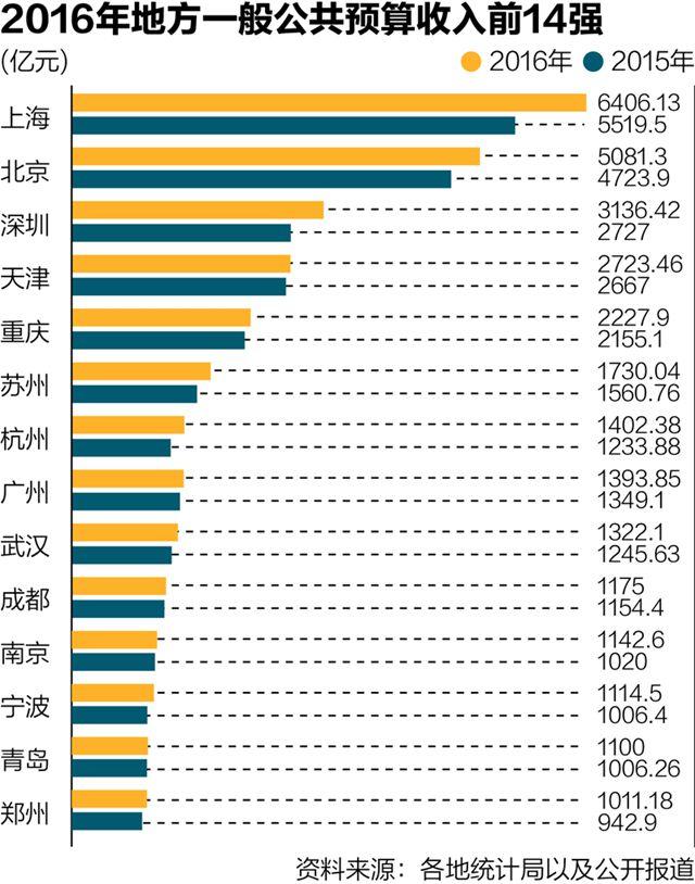 14城进千亿财收俱乐部 杭州凭借电商超广州