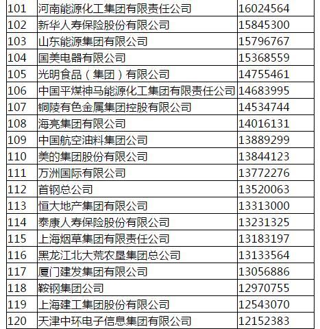 国家电网称霸中国企业500强榜首 中石化12连冠破灭