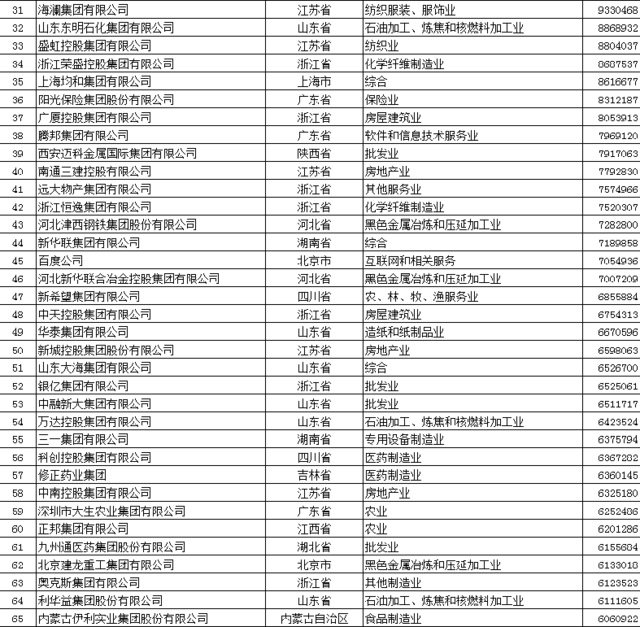 中国民企500强入围门槛增至120.52亿 华为苏宁魏桥前三