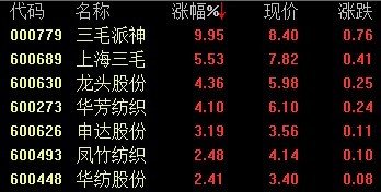 纺织板块震荡走高 三毛派神涨停