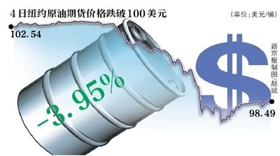 国际油价暴跌 国内油价本周或迎下调窗口