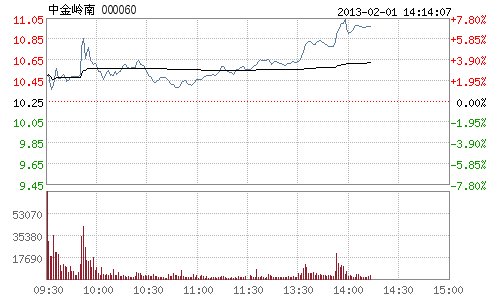 快讯:中金岭南机构大进 股价继续大涨逾7%