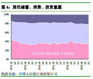 央行调查：未来3个月准备出手购房居民占比上升