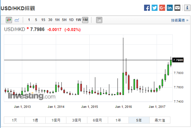 香港金管局:港元联系汇率制不需要变