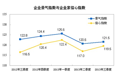 013年三季度企业景气指数为121.5_宏观环境_