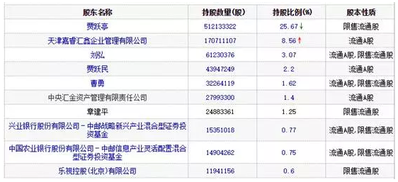 乐视要翻船?39只基金产品还没来得及下船