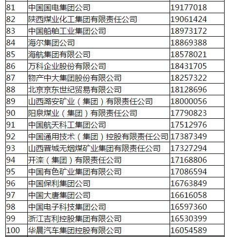 国家电网称霸中国企业500强榜首 中石化12连冠破灭