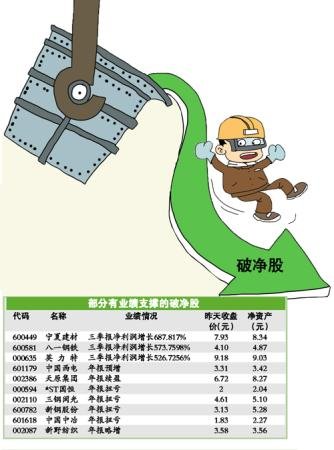 多只钢铁股市净率不足0.7倍 破净股未必是长线