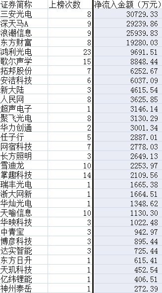 透视5月龙虎榜 机构热捧科技股(名单)