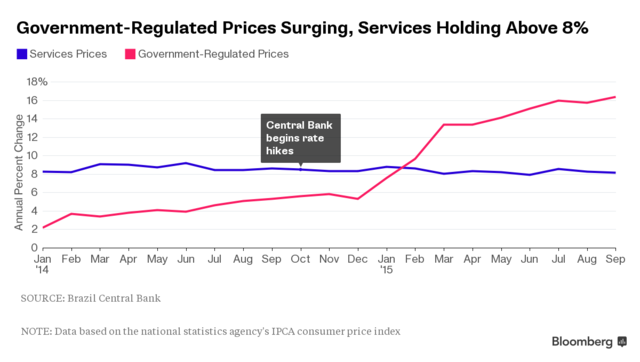 巴西通胀率接近10% 创12年最快升速