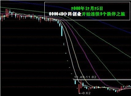 股票 证券新闻 正文 中科创业:血腥庄股