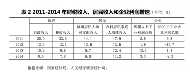 盛松成:我国企业税负亟待降低