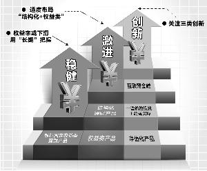 银行理财：一手稳健一手激进