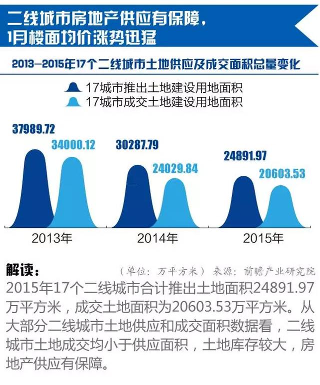 二线城市土地楼面价格大涨 房价等待爆发？