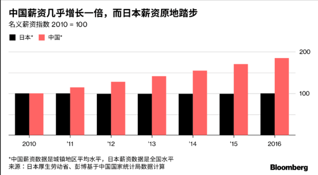 外媒：中国工人薪资增长一倍 日企出现回迁潮