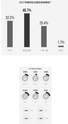40大公募无一看空2017年A股 债券品种分歧大