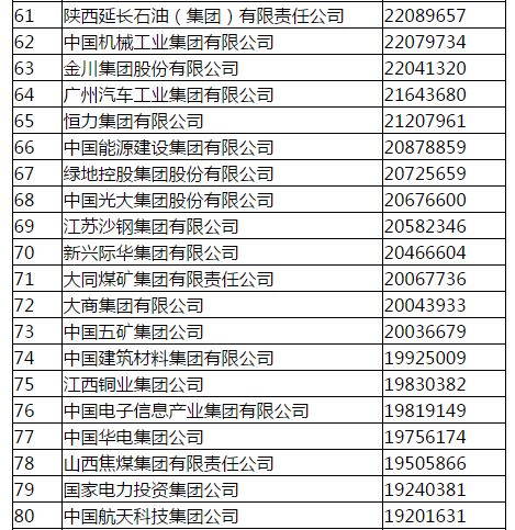 国家电网称霸中国企业500强榜首 中石化12连冠破灭