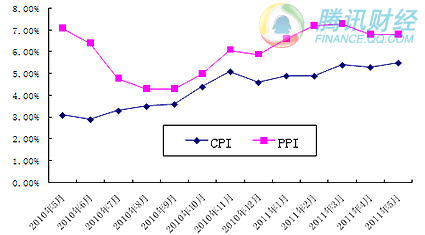 CPI&PPI