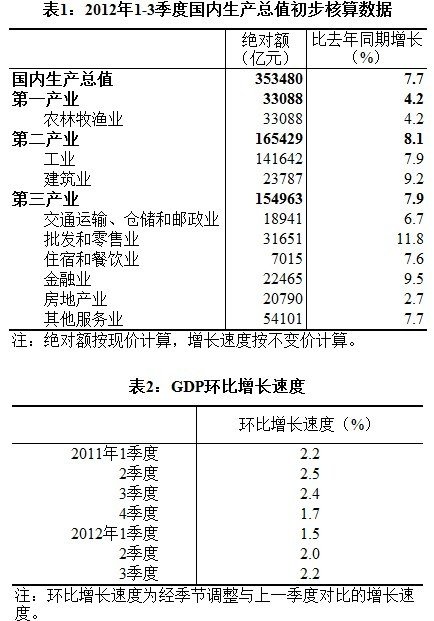 一季度环比gdp_梁中华 高点 早已经过去 如何理解今年的宏观数据(3)