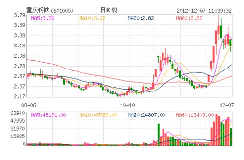 重庆钢铁大跌9% 11月钢材产量同比降29%