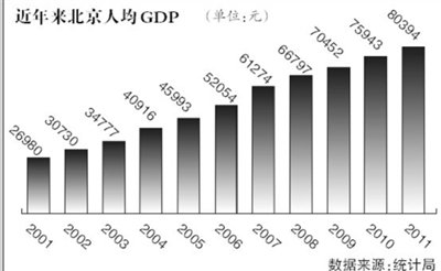 北京人均可支配收入偏低 税收增速高于GDP增
