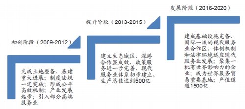 深圳前海开发政策获批 图解深圳金融改革