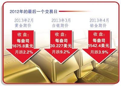 国际大宗商品行情分化明显