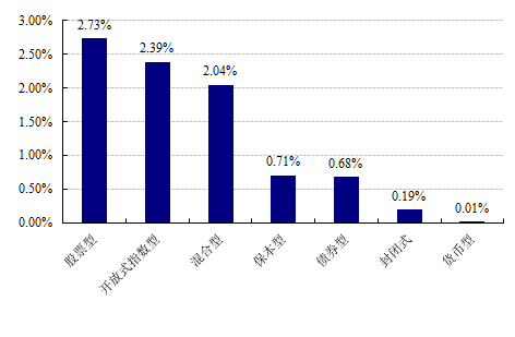 【基金日报】开放式最高收益率达10%