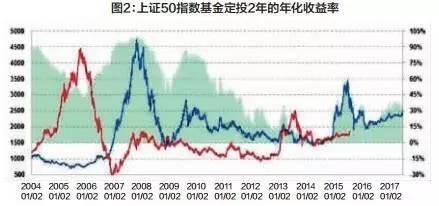 定投什么時(shí)候止盈？教你四招找到賣點(diǎn)