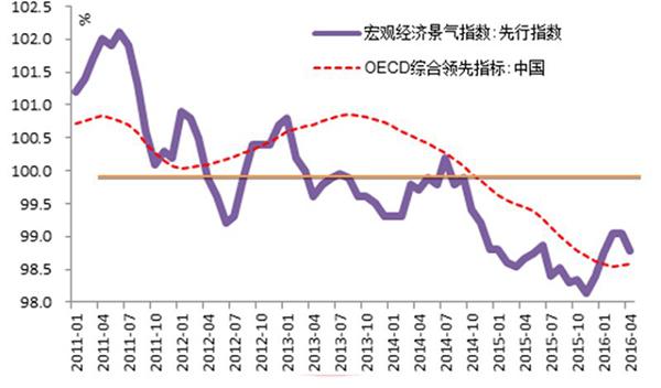 中国经济持续探底的12个信号:第二底部或年底出现
