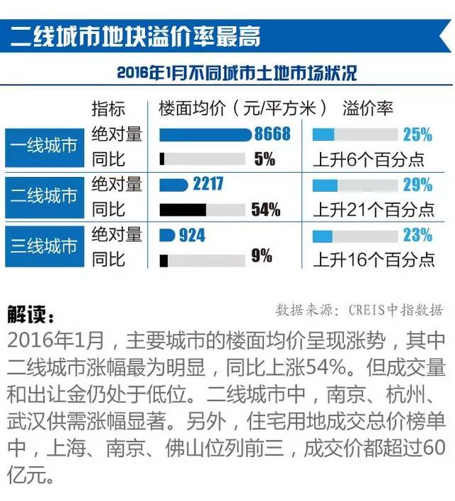 二线城市土地楼面价格大涨 房价等待爆发？