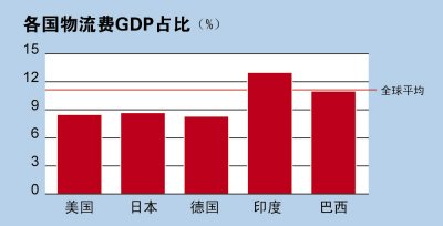 高价物流费已成顽疾（图表中国）