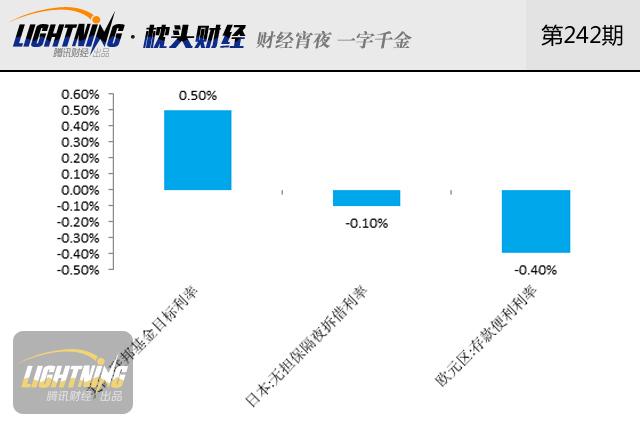 全球趋向负利率！谁才是投资理财硬通货？