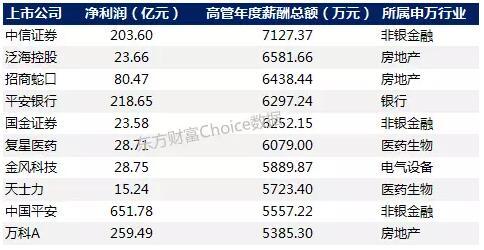 上市公司薪酬:有的董事长一年两千五 员工一年