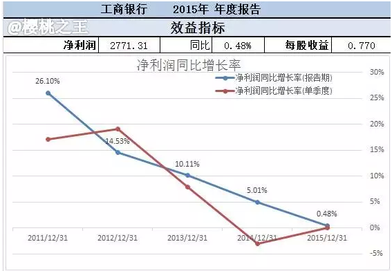 16家银行工资排名出炉 一线员工全靠责任感死撑