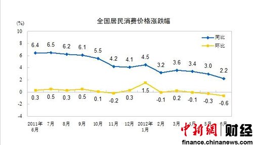 梅新育：CPI2.2%表明通脹壓力減輕有利于穩增長