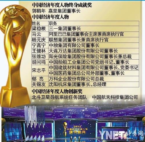 2012中国经济年度人物评选揭晓 梁稳根,马云等上榜