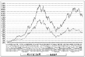 银华核心价值优选股票型证券投资基金2010第