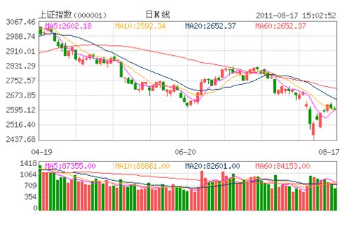 华讯财经:大盘窄幅震荡 关注超跌反弹个股