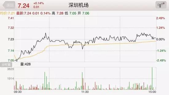 深圳一小区市值高达140亿 可抵中国第五大机场