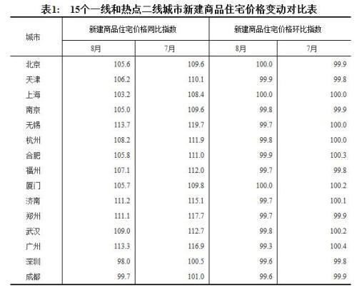 15个一线和热点二线城市新建商品住宅价格变动对比表。来源：国家统计局