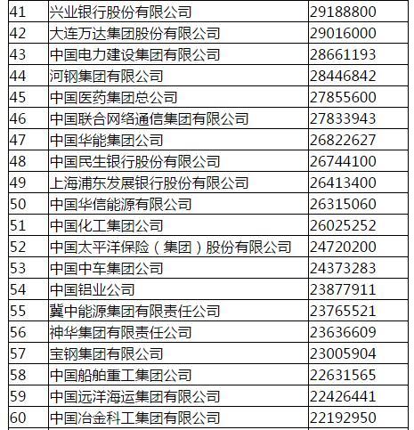 国家电网称霸中国企业500强榜首 中石化12连冠破灭