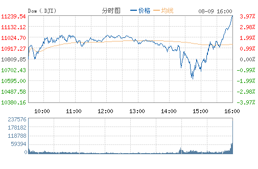 美聯(lián)儲維持利率不變美股大漲 道指漲430點