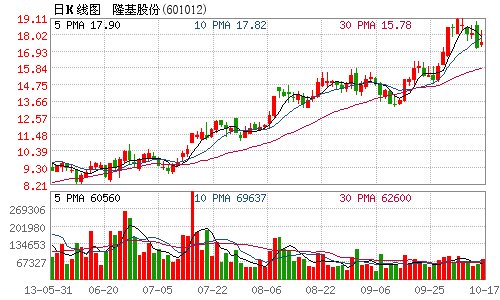 隆基股份两高管遭证监会行政监管 年内三度受