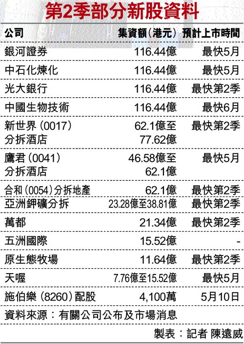 三大型公司排队香港上市 银河证券下周聆讯