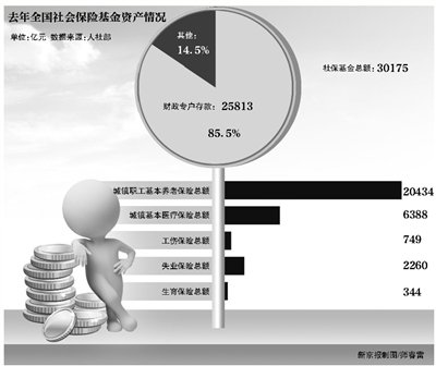 社保基金超3萬億 逾八成存銀行
